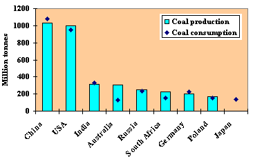 Coal production and consumption